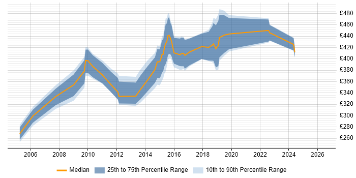 Contractor daily rate distribution trend for ETL Developer job vacancies in the North East