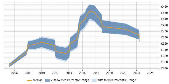 Contractor daily rate distribution trend for jobs in the North East citing ETL Development