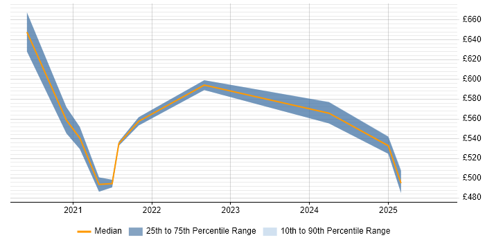 Contractor daily rate distribution trend for jobs in the North East citing Event-Driven Architecture