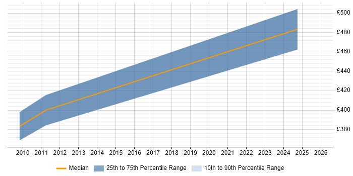 Contractor daily rate distribution trend for Exchange Consultant job vacancies in the North East
