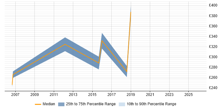 Contractor daily rate distribution trend for Exchange Engineer job vacancies in the North East