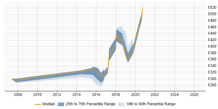Contractor daily rate distribution trend for jobs in the North East citing Exploratory Testing