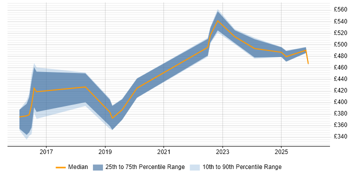Contractor daily rate distribution trend for jobs in the North East citing Express.js