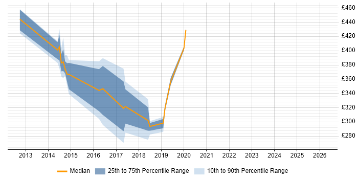 Contractor daily rate distribution trend for jobs in the North East citing F5 BIG-IP LTM