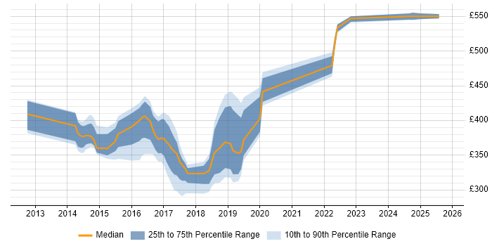 Contractor daily rate distribution trend for jobs in the North East citing F5