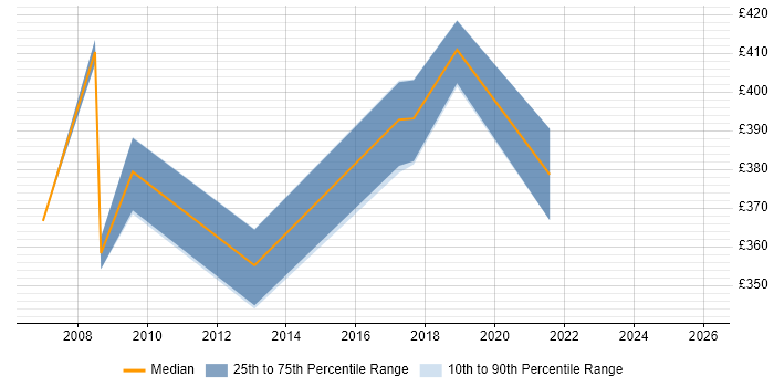 Contractor daily rate distribution trend for jobs in the North East citing Facilities Management