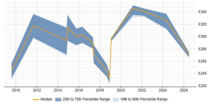 Contractor daily rate distribution trend for jobs in the North East citing Failover Clustering