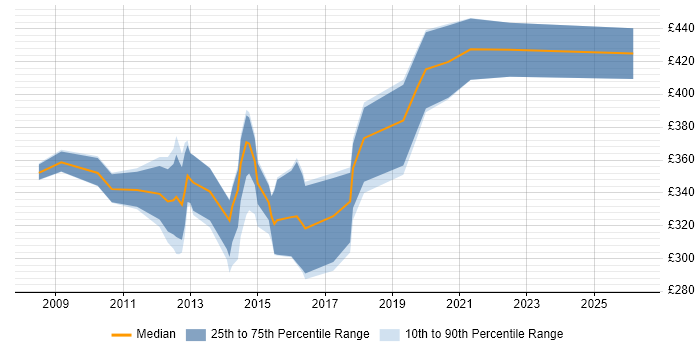 Contractor daily rate distribution trend for jobs in the North East citing Feasibility Study