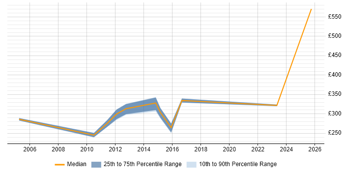 Contractor daily rate distribution trend for jobs in the North East citing Fibre Optics