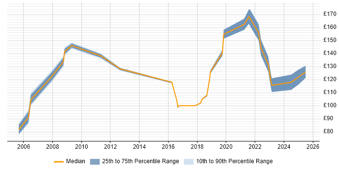 Contractor daily rate distribution trend for Field Service Engineer job vacancies in the North East Contractor daily rate distribution trend for Field Service Engineer job vacancies in the North East