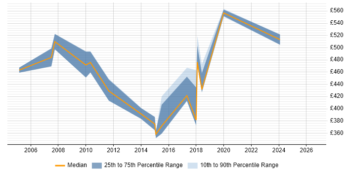 Contractor daily rate distribution trend for Finance Manager job vacancies in the North East