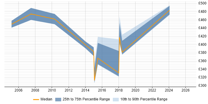 Contractor daily rate distribution trend for Finance Project Manager job vacancies in the North East