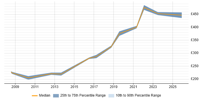 Contractor daily rate distribution trend for jobs in the North East citing Financial Analysis