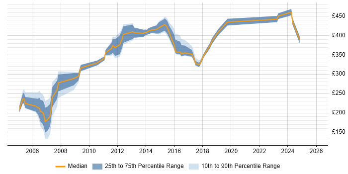 Contractor daily rate distribution trend for Financial Analyst job vacancies in the North East