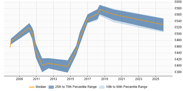 Contractor daily rate distribution trend for jobs in the North East citing Financial Institution