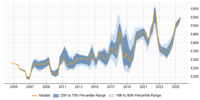 Contractor daily rate distribution trend for jobs in the North East citing Firewall
