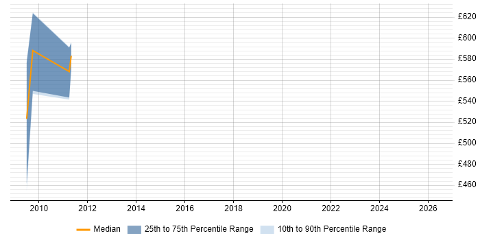 Contractor daily rate distribution trend for jobs in the North East citing Fixed Income