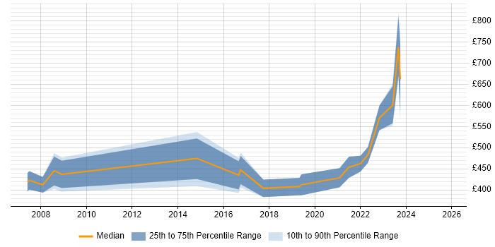 Contractor daily rate distribution trend for jobs in the North East citing FMCG