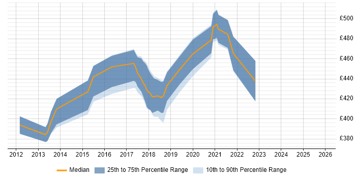 Contractor daily rate distribution trend for jobs in the North East citing Focus Group