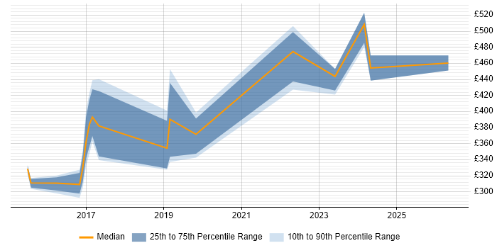 Contractor daily rate distribution trend for jobs in the North East citing Fortinet