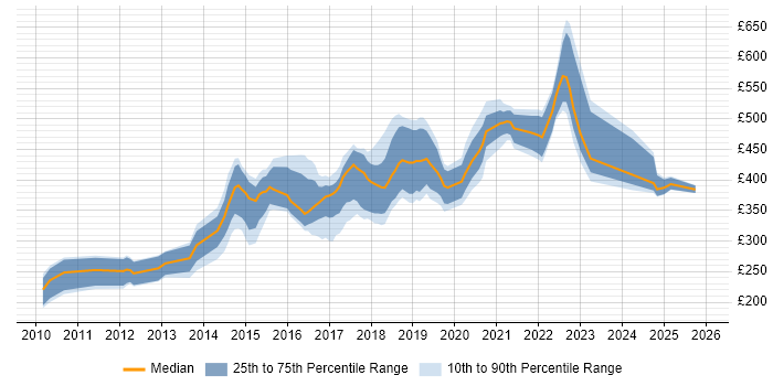 Contractor daily rate distribution trend for jobs in the North East citing Front End Development