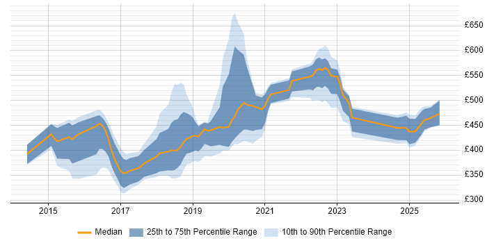 Contractor daily rate distribution trend for jobs in the North East citing Full-Stack Development