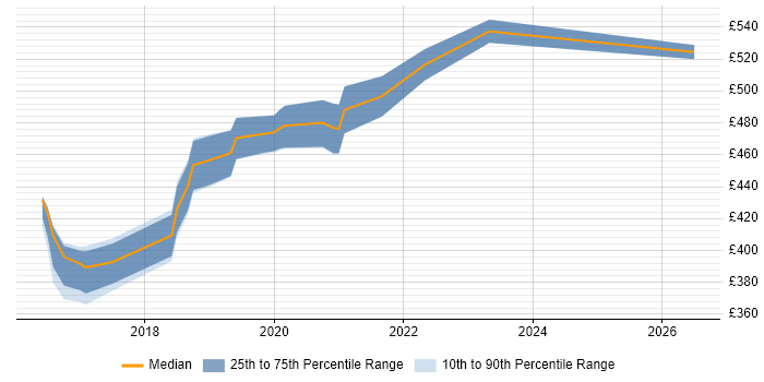 Contractor daily rate distribution trend for Full-Stack Java Developer job vacancies in the North East