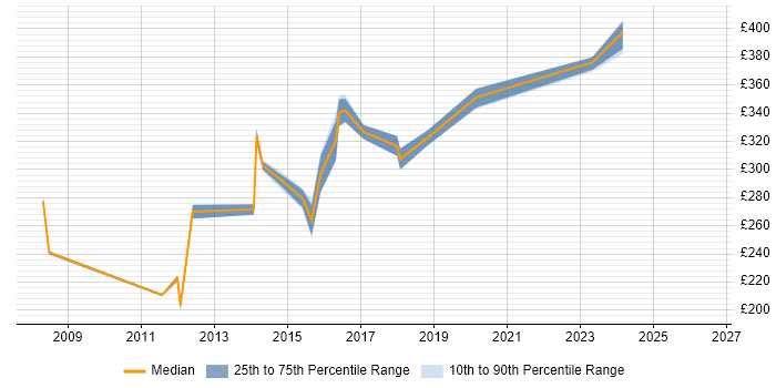 Contractor daily rate distribution trend for Functional Analyst job vacancies in the North East