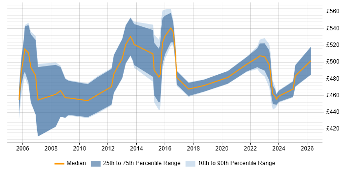 Contractor daily rate distribution trend for Functional Consultant job vacancies in the North East