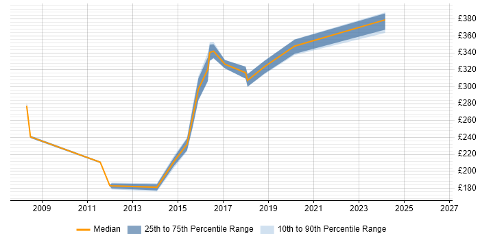 Contractor daily rate distribution trend for Functional Test Analyst job vacancies in the North East