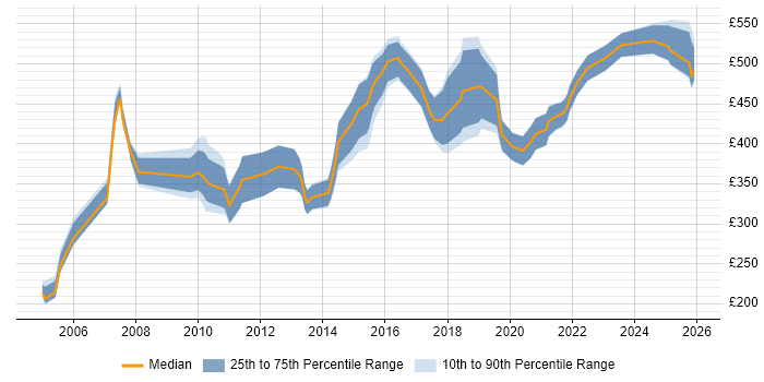 Contractor daily rate distribution trend for jobs in the North East citing GAP Analysis