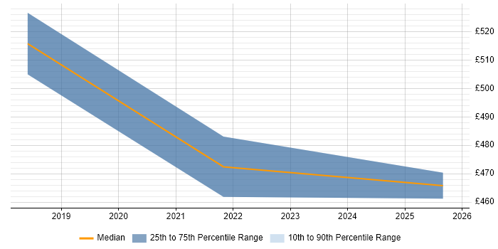 Contractor daily rate distribution trend for GCP Engineer job vacancies in the North East