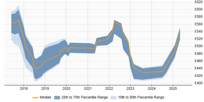 Contractor daily rate distribution trend for jobs in the North East citing GDPR Contractor daily rate distribution trend for jobs in the North East citing GDPR