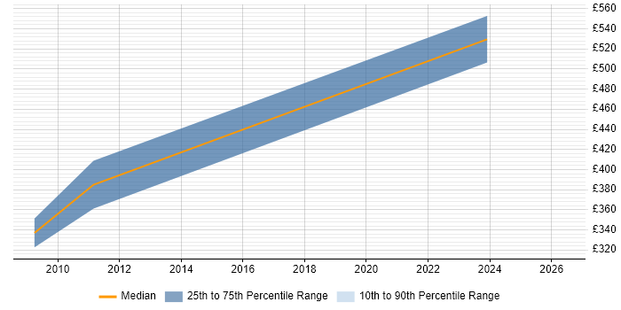 Contractor daily rate distribution trend for GIS Developer job vacancies in the North East