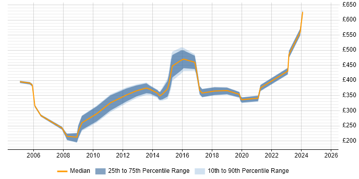 Contractor daily rate distribution trend for jobs in the North East citing GIS