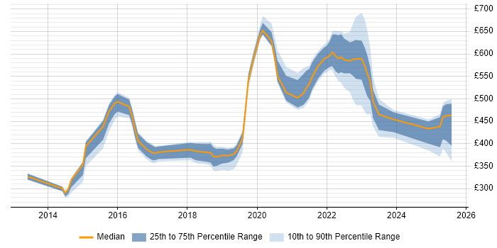 Contractor daily rate distribution trend for jobs in the North East citing GitHub Contractor daily rate distribution trend for jobs in the North East citing GitHub