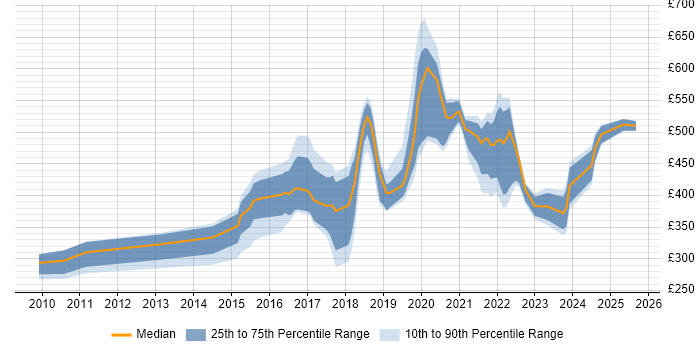 Contractor daily rate distribution trend for jobs in the North East citing Google