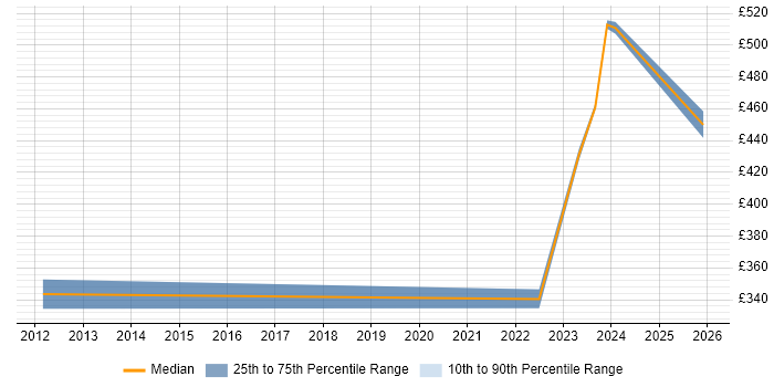 Contractor daily rate distribution trend for Governance Analyst job vacancies in the North East