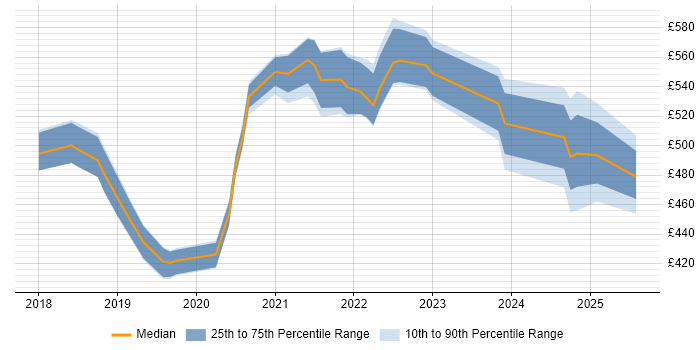 Contractor daily rate distribution trend for jobs in the North East citing Grafana