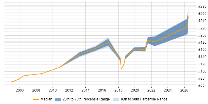 Contractor daily rate distribution trend for Hardware Engineer job vacancies in the North East