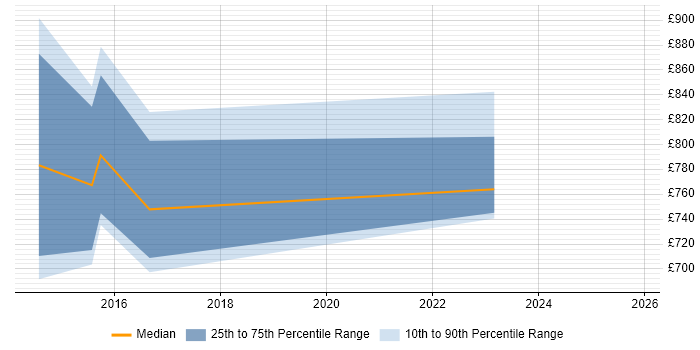 Contractor daily rate distribution trend for Head of Digital job vacancies in the North East