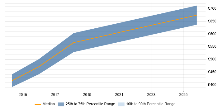 Contractor daily rate distribution trend for Head of IT Operations job vacancies in the North East