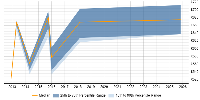 Contractor daily rate distribution trend for Head of Operations job vacancies in the North East