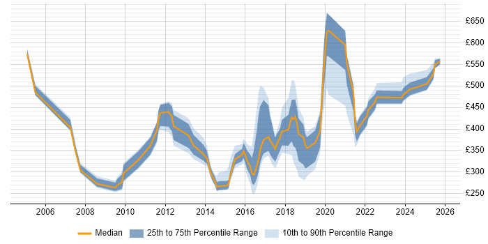 Contractor daily rate distribution trend for jobs in the North East citing High Availability