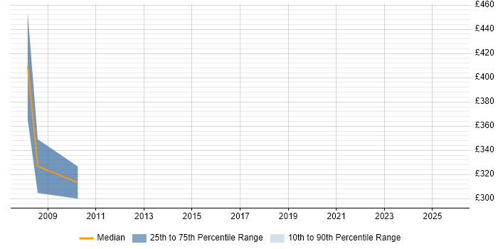 Contractor daily rate distribution trend for jobs in the North East citing Hitachi