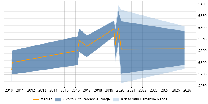 Contractor daily rate distribution trend for jobs in the North East citing HND