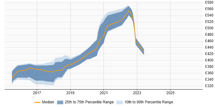 Contractor daily rate distribution trend for jobs in the North East citing HP ALM