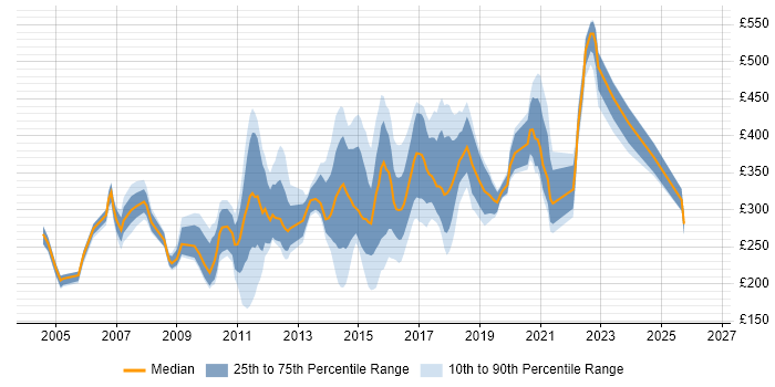 Contractor daily rate distribution trend for jobs in the North East citing HP