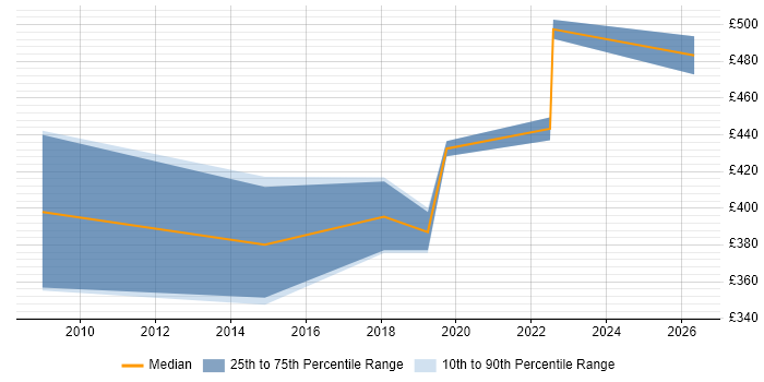 Contractor daily rate distribution trend for HR Analyst job vacancies in the North East