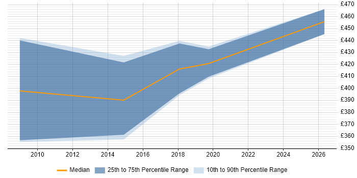 Contractor daily rate distribution trend for HR Business Analyst job vacancies in the North East